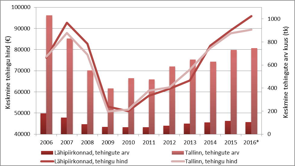 Tartu linna ning selle lähivaldade tehinguaktiivsus ning hinnadünaamika perioodil 2006-2016