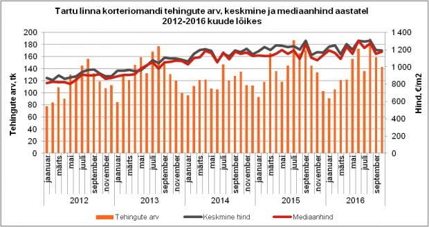 Tartu linna korteriomandi tehingute arv, keskmine ja mediaanhind aastatel 2012-2016 kuude lõikes