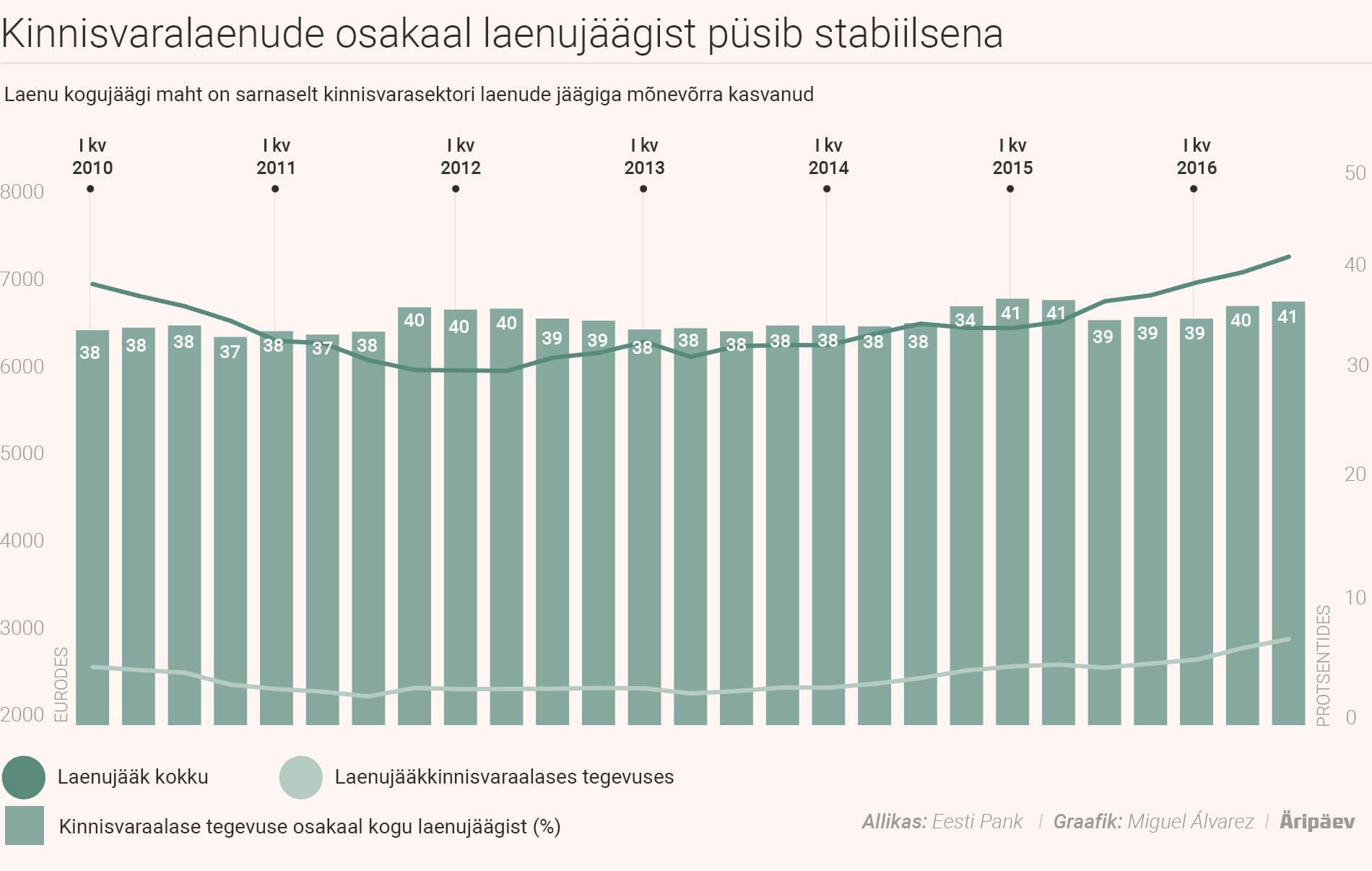 Kinnisvaralaenude osakaal laenujäägist püsib stabiilsena.