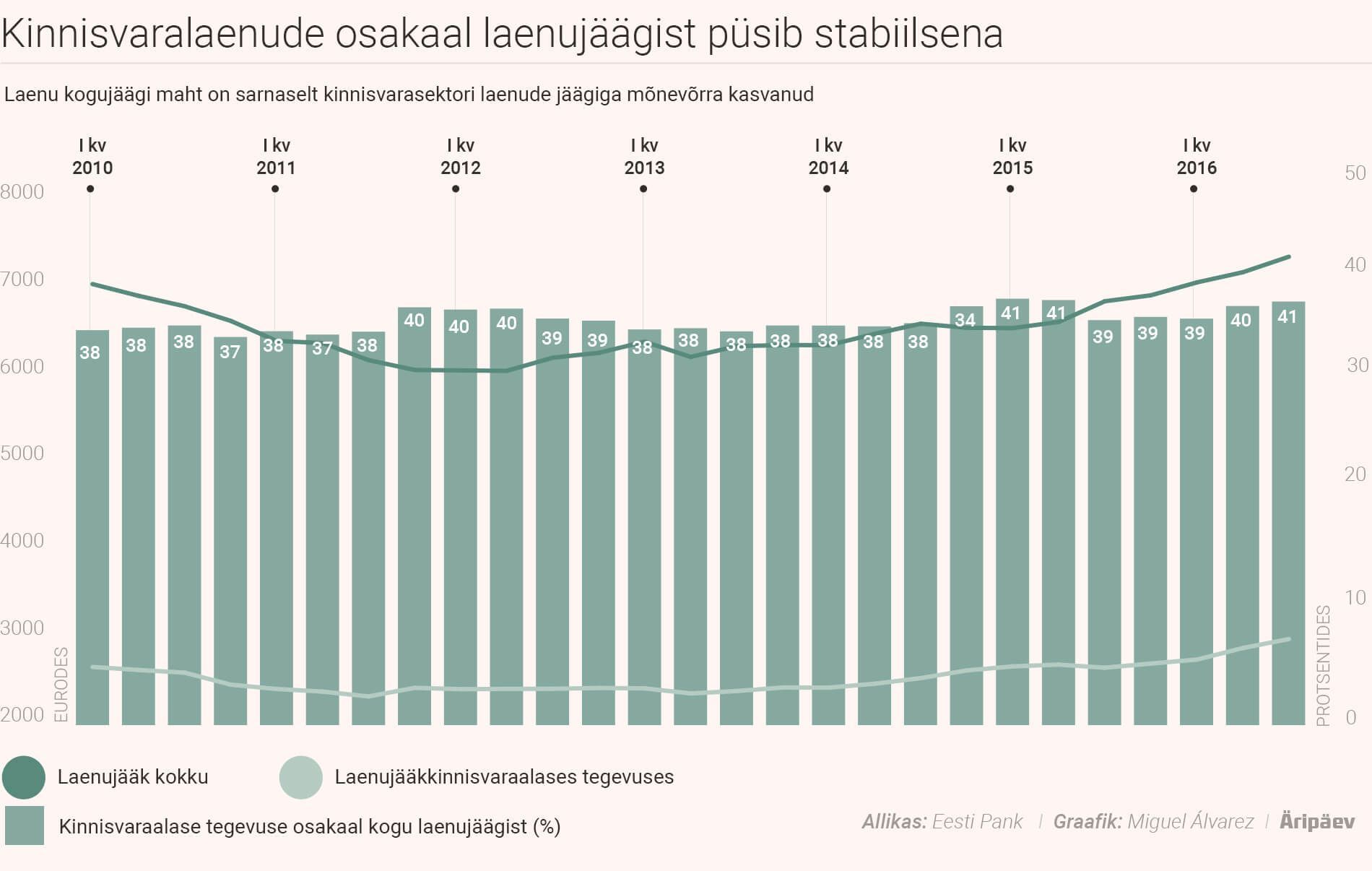 Kinnisvaralaenude osakaal laenujäägist püsib stabiilsena.