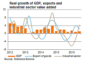 Real growth of GDP, exports and industrial sector value added