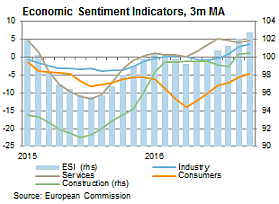 Economic Sentiment Indicators, 3m MA