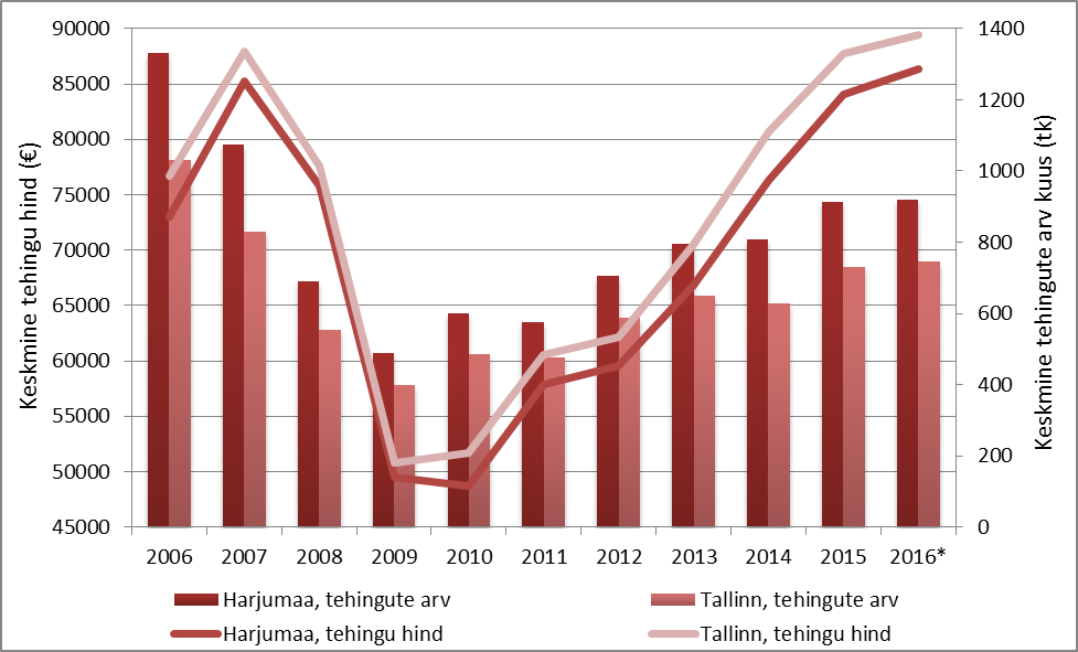 Harjumaa ning Tallinna linna tehinguaktiivsus ning hinnadünaamika perioodil 2006-2016