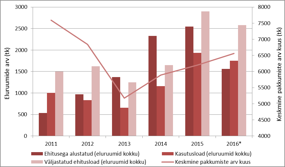 Korterelamutes paiknevate eluruumide pakkumis- ja ehitusdünaamika Harjumaal