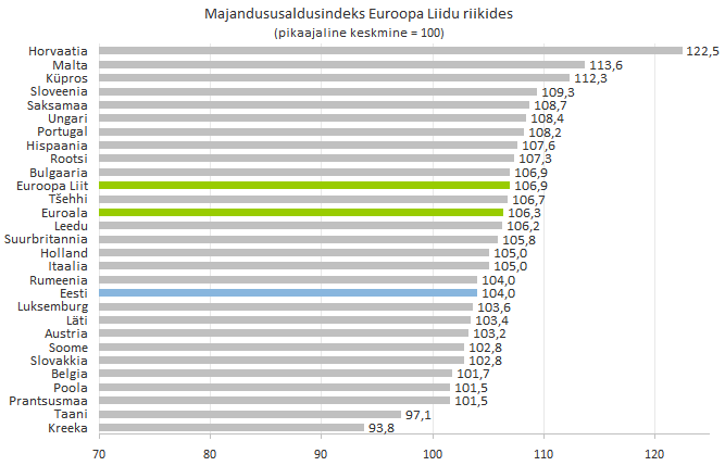 Majandususaldusindeks Euroopa Liidu riikides