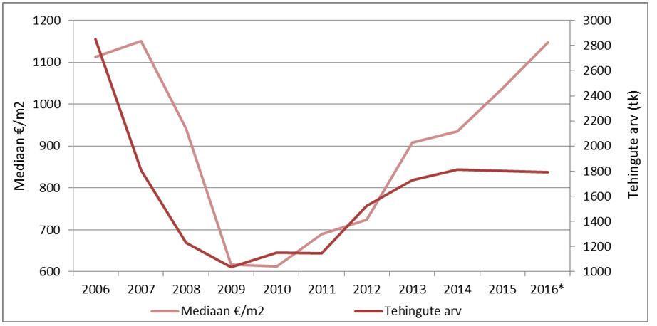 Tehingute arvu- ja hinnadünaamika Eesti korteriturul perioodil 2006-2016