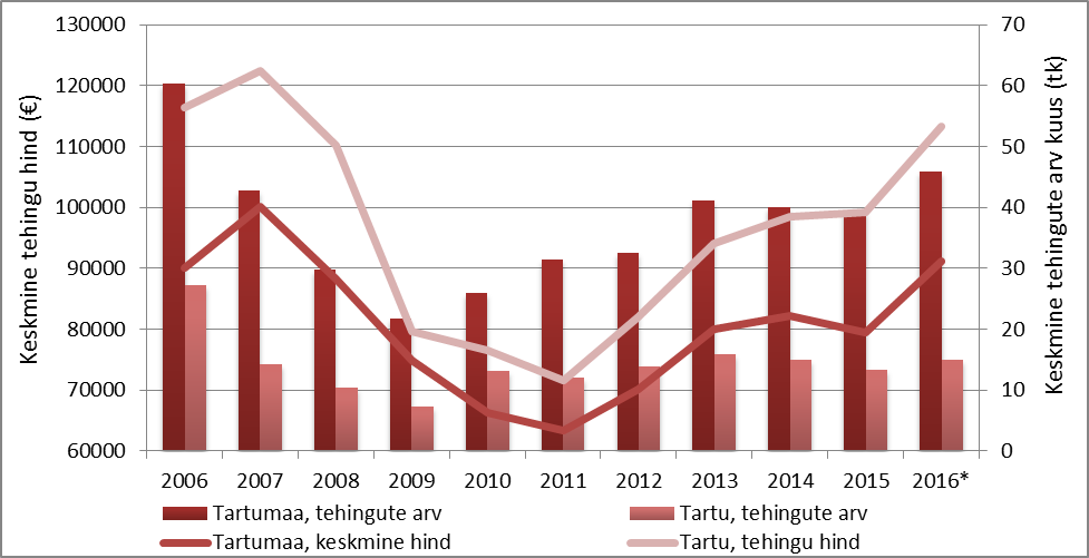 Hoonestatud elamumaa tehingu- ning hinnadünaamika Tartumaal ja Tartu linnas