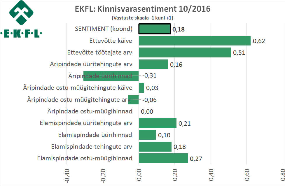 EKFL: Kinnisvarasentiment 10/2016