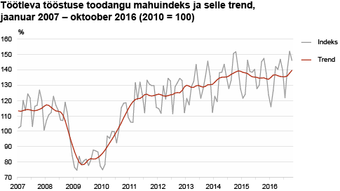 Töötleva tööstuse toodangu mahuindeks ja selle trend, 01.2007-10.2016