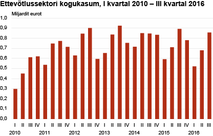Ettevõtlussektori kogukasum, I kvartal 2010 – III kvartal 2016