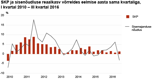 SKP ja sisenõudluse reaalkasv võrreldes eelmise aasta sama kvartaliga, I kvartal 2010 - III kvartal 2016