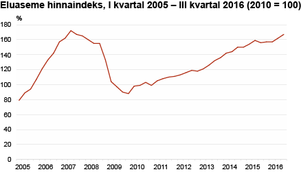 Eluaseme hinnaindeks, I kvartal 2005 - III kvartal 2016 (2010 = 100)