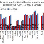 Harjumaa korterite muugipakkumiste keskmine hind portaalis kv.ee