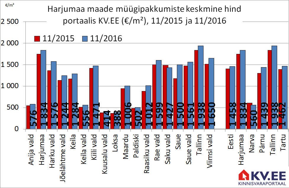 Harjumaa korterite muugipakkumiste keskmine hind portaalis kv.ee