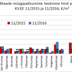 Maade müügipakkumiste keskmine hind portaalis KV.EE