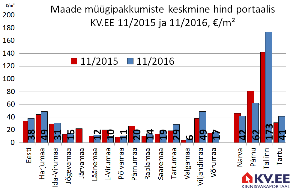 Maade müügipakkumiste keskmine hind portaalis KV.EE