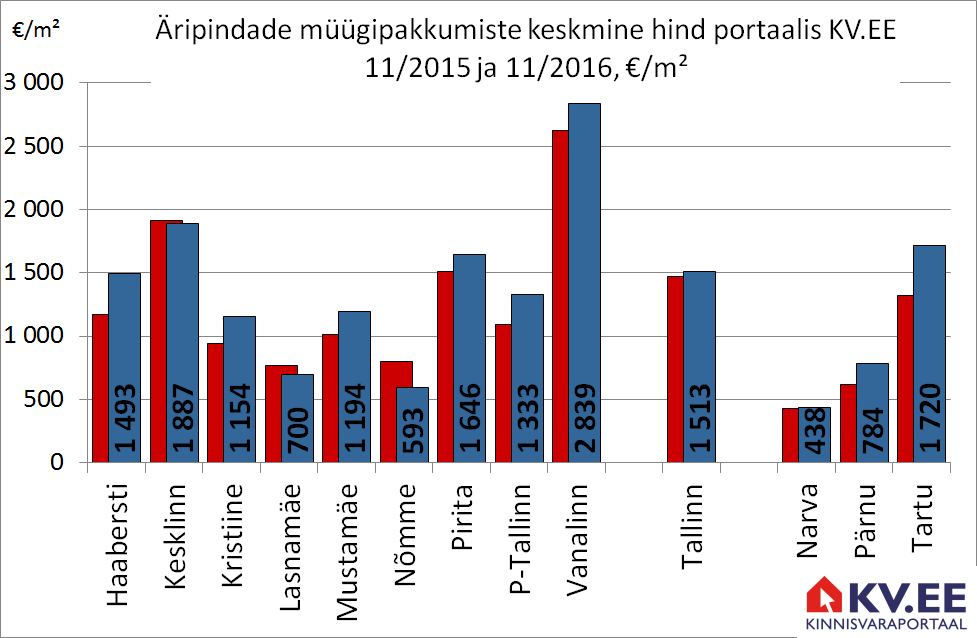 Äripindade müügipakkumiste keskmine hind protaalis KV.EE