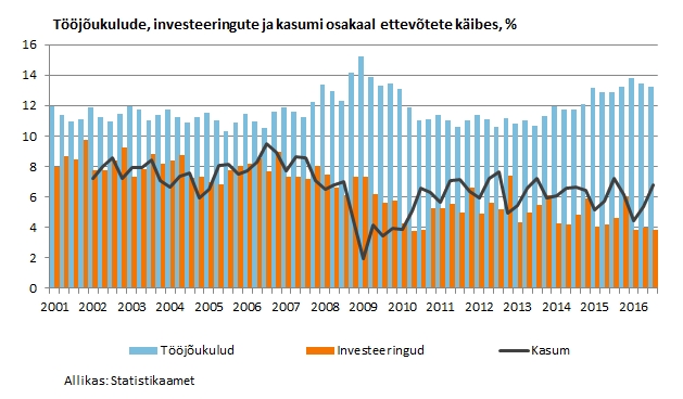 Tööjõukulude, investeeringute ja kasumi osakaal ettevõtete käibes, %