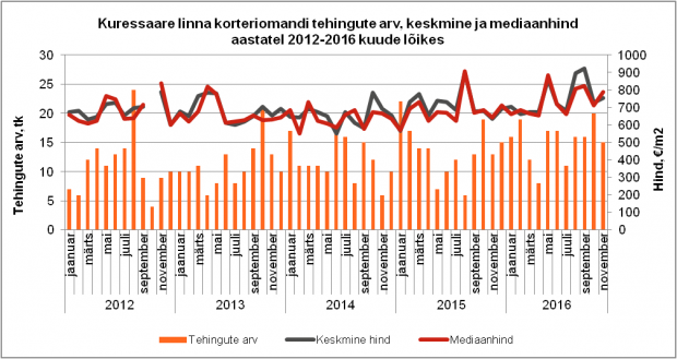 Kuressaare linna korteriomandi tehingute arv, keskmine ja mediaanhind aastatel 2012-2016 kuude lõikes