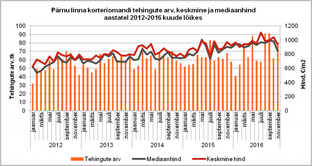 Pärnu linna korteriomandi tehingute arv, keskmine ja mediaanhind aastatel 2012-2016 kuude lõikes