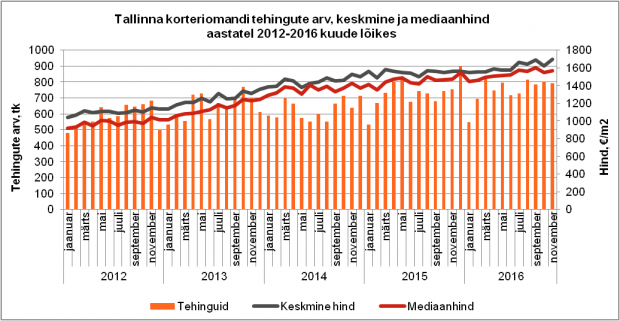 Tallinna korteriomandi tehingute arv, keskmine ja mediaanhind aastatel 2012-2016 kuude lõikes