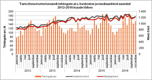 Tartu linna korteriomandi tehingute arv, keskmine ja mediaanhind aastatel 2012-2016 kuude lõikes