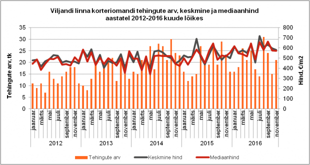 Viljandi linna korteriomandi tehingute arv, keskmine ja mediaanhind aastatel 2012-2016 kuude lõikes