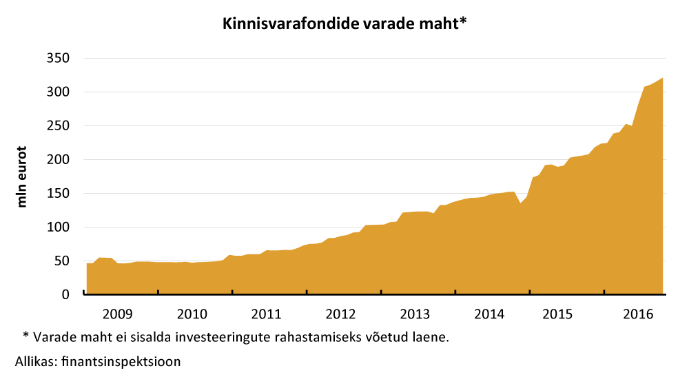 Kinnisvarafondide kasvu maht