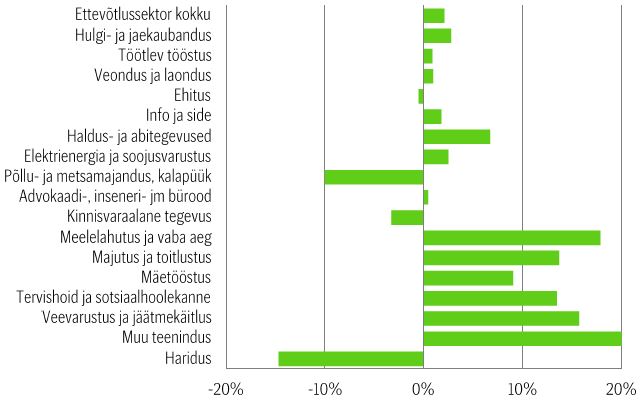 Mittefinantsettevõtete müügitulu kasv 2016. III kvartalis võrreldes eelmise aasta sama perioodiga, %.