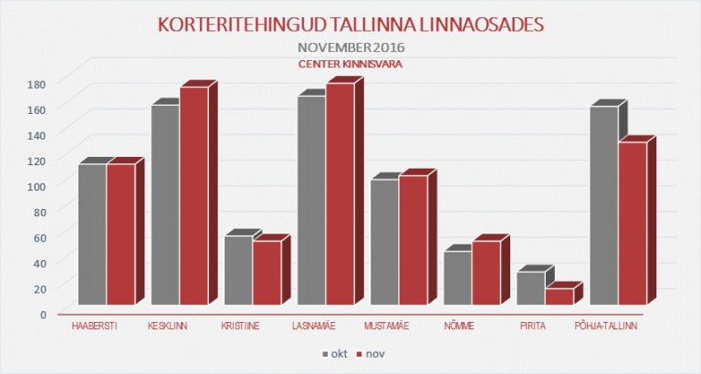 Korteritehingud Tallinna linnaosades