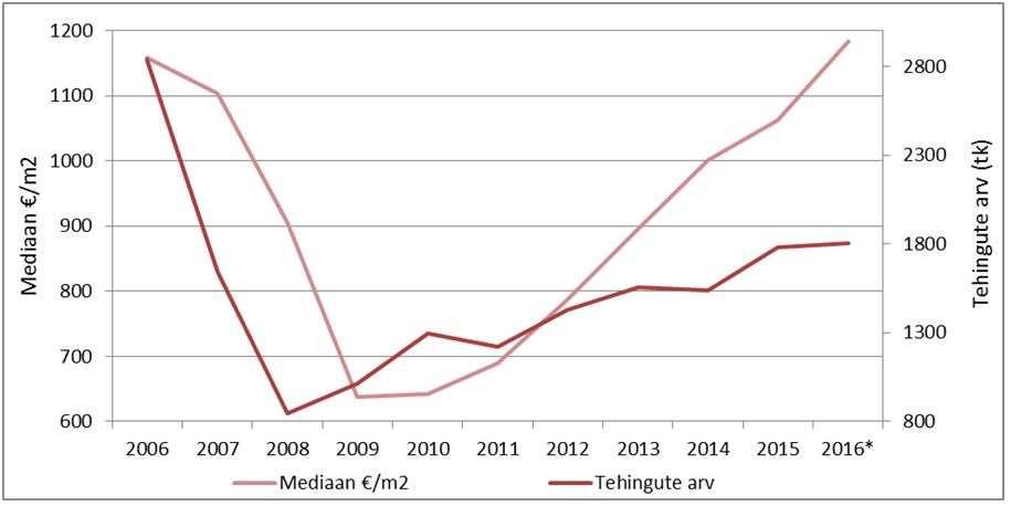 Tehingute arvu- ja hinnadünaamika Eesti korteriturul perioodil 2006-2016