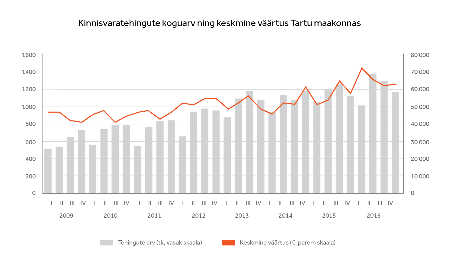 Kinnisvaratehingute koguarv ning keskmine väärtus Tartu maakonnas