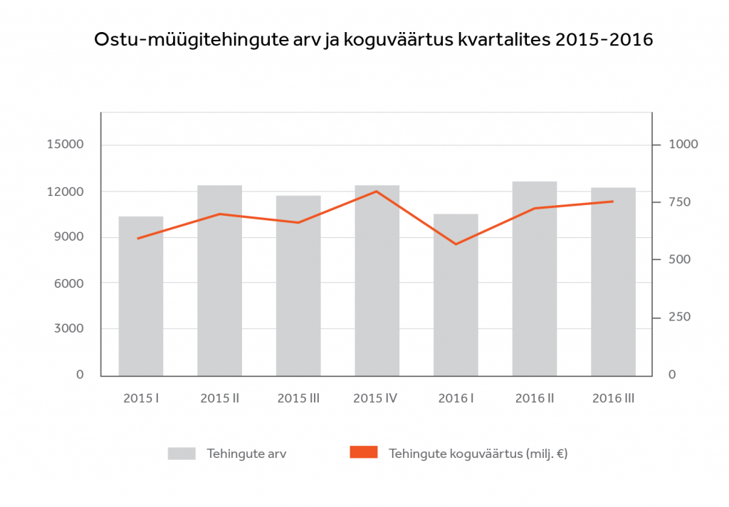Ostu-müügitehingute arv ja koguväärtus kvartalites 2015-2016