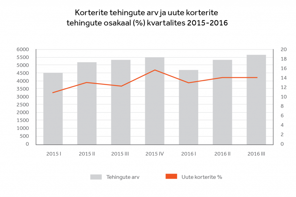 Korterite tehingute arv ja uute korterite tehingute osakaal (%) kvartalites 2015-2016