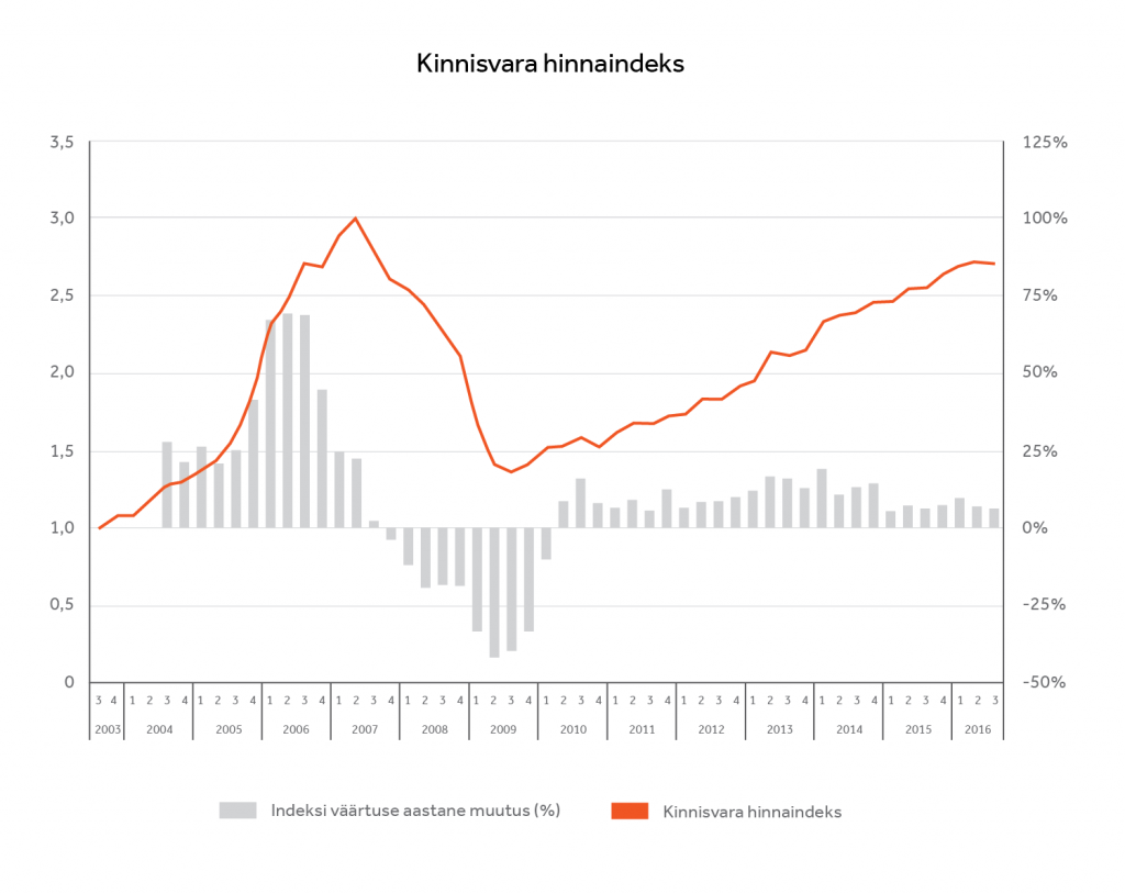 Kinnisvara hinnaindeks