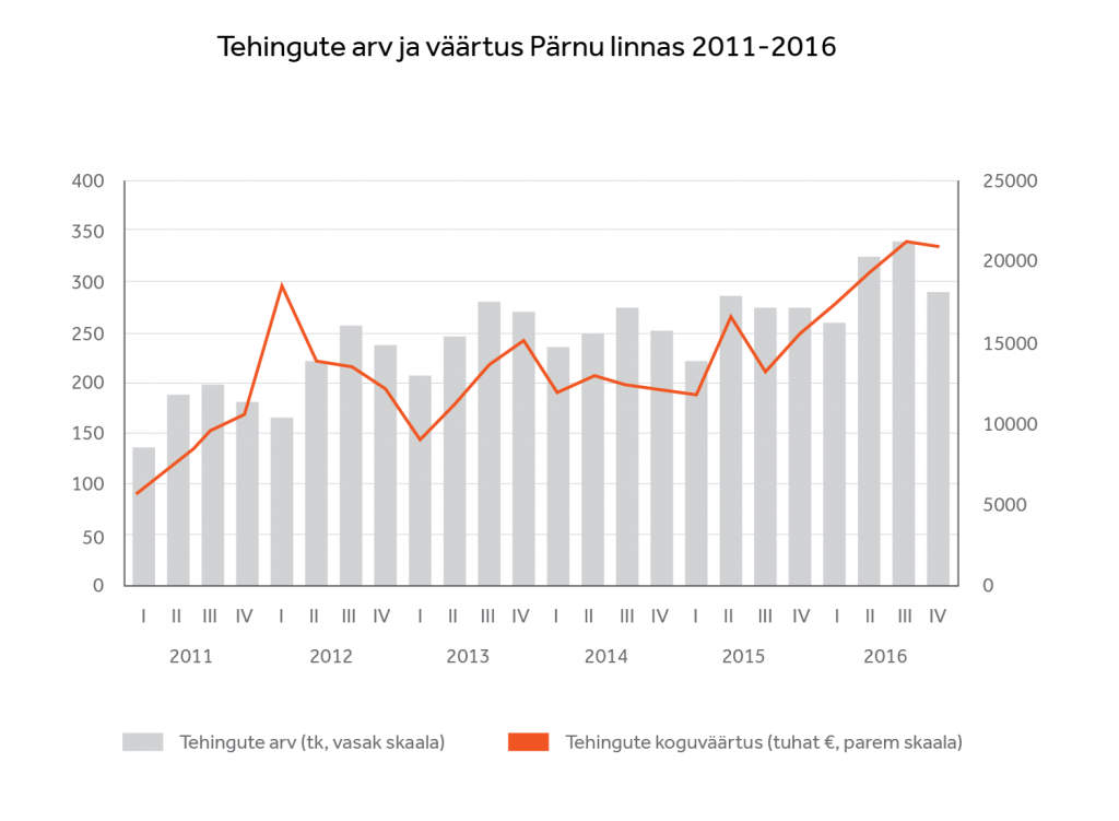 Tehingute arv ja väärtus Pärnu linnas  2011-2016