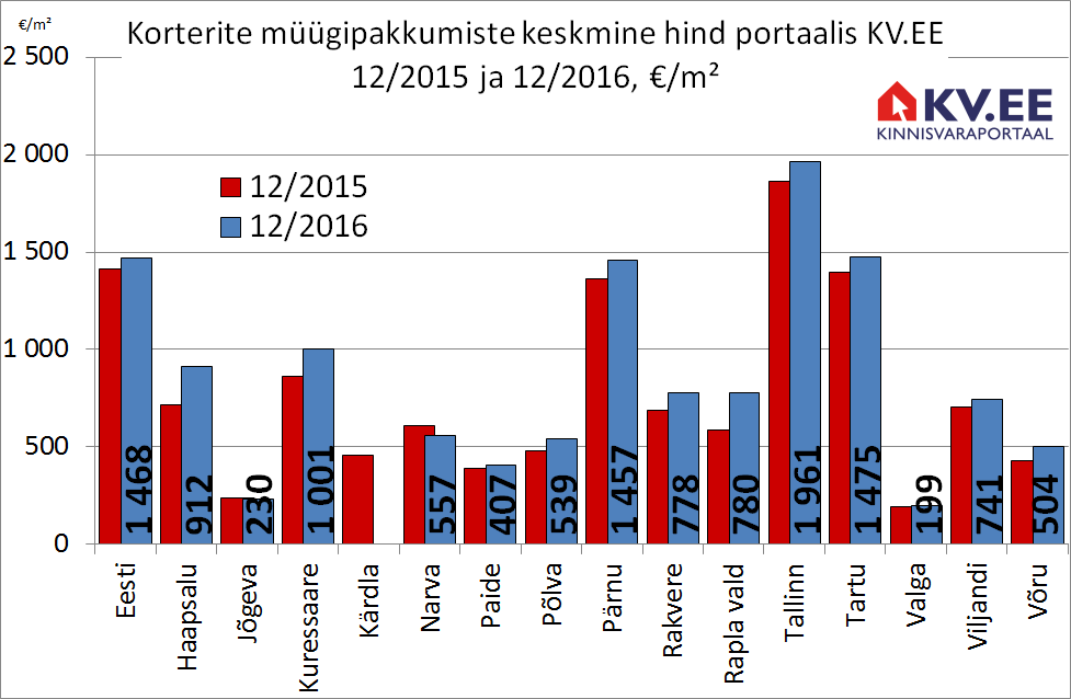 Korterite müügipakkumiste keskmine hind portaalis kv.ee