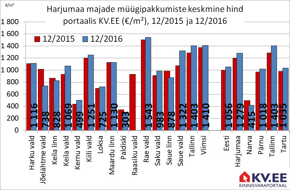 Harjumaa majade müügipakkumiste keskmine hind portaalis kv.ee