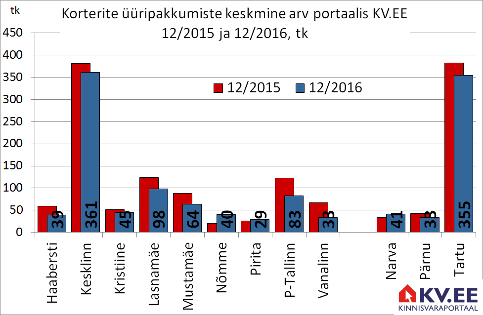 Korterite üüripakkumiste pakkumiste arv portaalis kv.ee