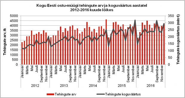 Kogu Eesti ostu-müügi tehingute arv ja koguväärtus aastatel 2012-2016 kuude lõikes