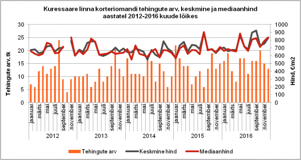 Kuressaare linna korteriomandi tehingute arv, keskmine ja mediaanhind aastatel 2012-2016 kuude lõikes