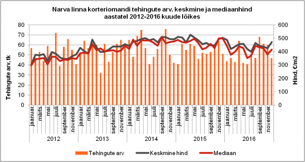 Narva linna korteriomandi tehingute arv, keskmine ja mediaanhind aastatel 2012-2016 kuude lõikes