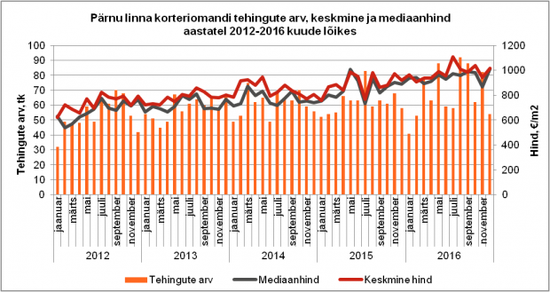 Pärnu linna korteriomandi tehingute arv, keskmine ja mediaanhind aastatel 2012-2016 kuude lõikes