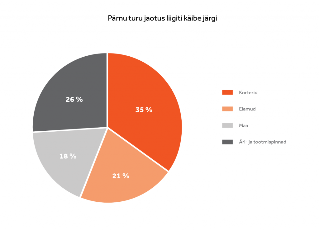 Pärnu turu jaotus liigiti käibe järgi