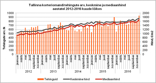 Tallinna korteriomandi tehingute arv, keskmine ja mediaanhind aastatel 2012-2016 kuude lõikes