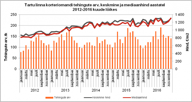 Tartu linna korteriomandi tehingute arv, keskmine ja mediaanhind aastatel 2012-2016 kuude lõikes