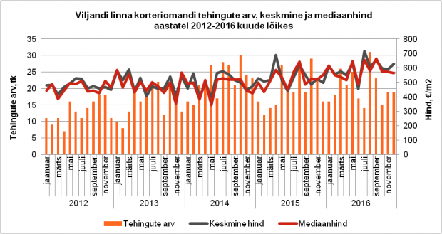 Viljandi linna korteriomandi tehingute arv, keskmine ja mediaanhind aastatel 2012-2016 kuude lõikes