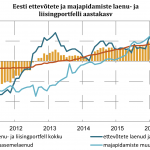 eesti-ettevotete-ja-majapidamiste-laenu–ja-liisingportfelli-aastakasv_24012017