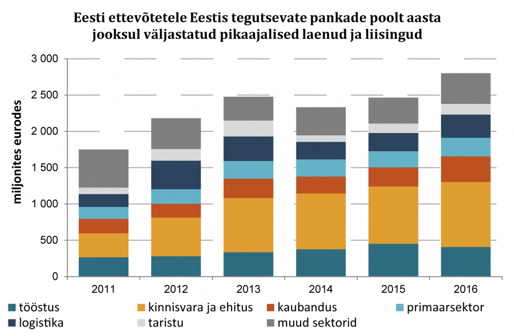 Eesti ettevõtetele Eestis tegutsevate pankade poolt aasta jooksul väljastatud pikaajalised laenud ja liisingud