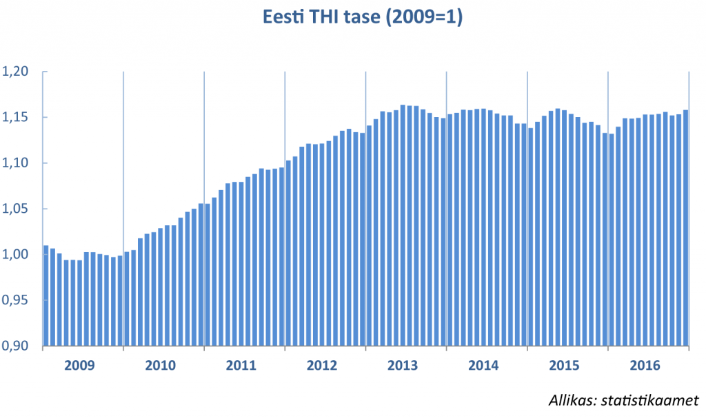 Eesti THI tase
